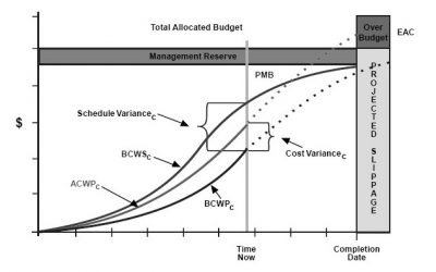 Earned Value Management the Easy Way
