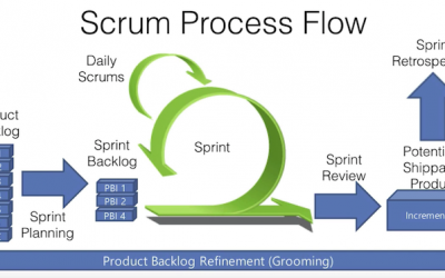 Scrum Process Flow